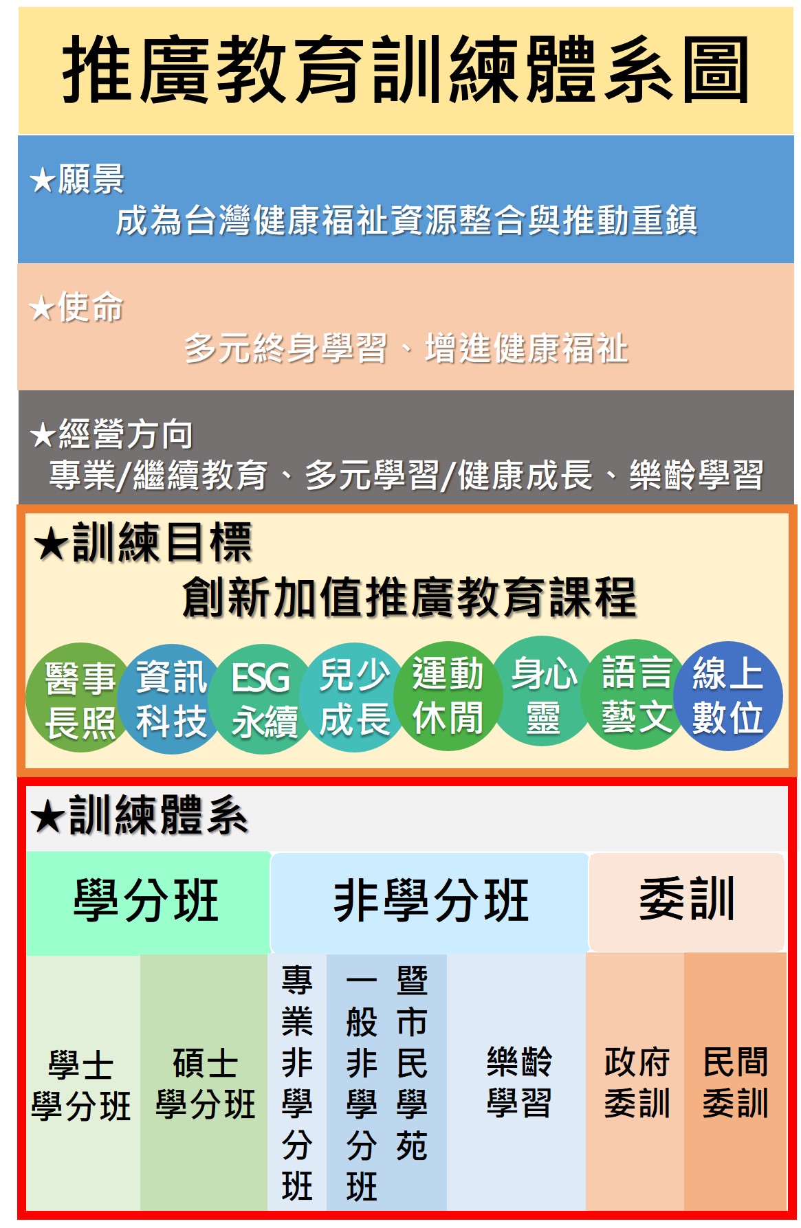 2024推廣教育訓練體系圖