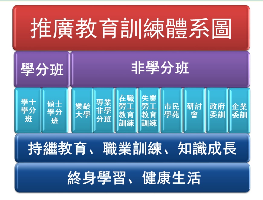 推廣教育訓練體系圖